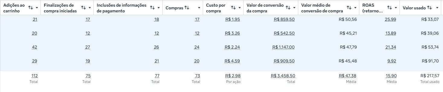 Painel de resultados da Don's Gastronomia