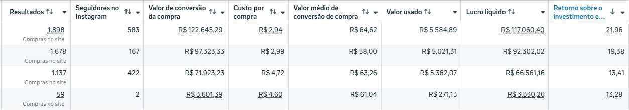 Painel de resultados do restaurante de massas